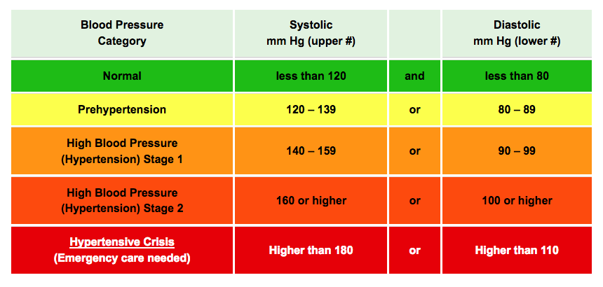 high blood pressure chart for seniors